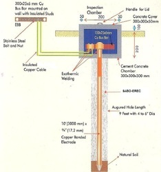 Maintenance Free Earthing Including Ring Earthing